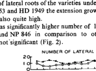 FIG. 2. irrigated and unirrigated conditions after 35, Curvilinear representation of the number of lateral roots of 12 wheat cultivars under 55 and 75 days of growth