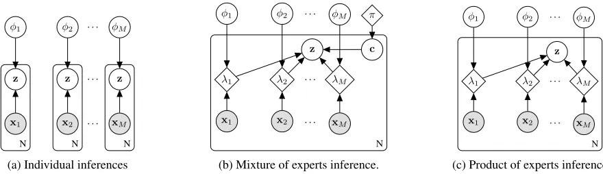 Figure 1: Graphical models of inference models. White circles denote hidden random variables, grey-shaded circles—observedrandom variables, diamonds—deterministic variables