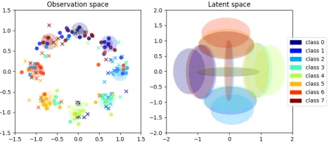 Figure 2: Approximate posterior distributions and samplesfrom the predicted likelihood function with and without in-tegration of beliefs