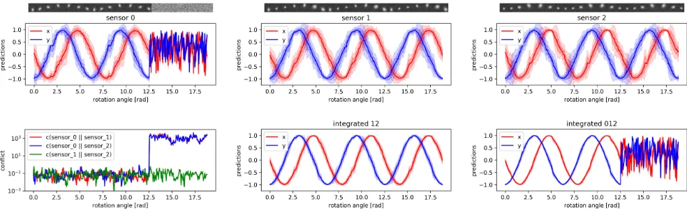 Figure 5: Predictions (x- and y-coordinates) of the pendulum position (ﬁgures 1, 2, 3, 5, 6) and conﬂict measure (ﬁgure 4).For the predictions, latent variables are inferred from images of 3 sensors with different views (top row) as well as theirintegrated