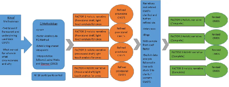 Figure 2: Illustration of study design    