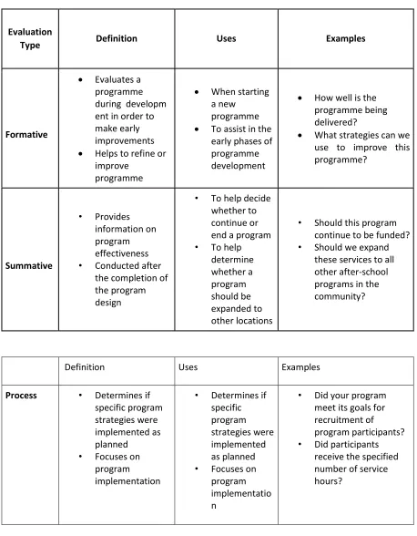 Table 1: Types of evaluation (University of Minesota, 2016)   