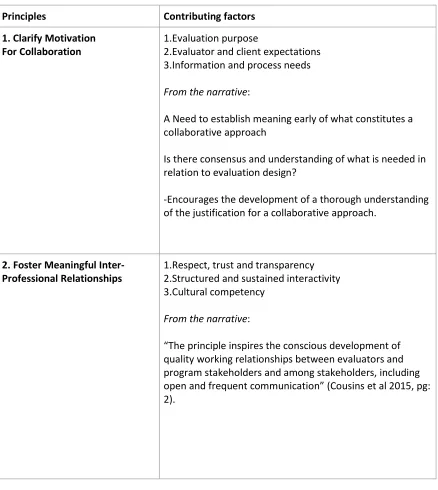 Table 3 – Collaborative principles for evaluation 