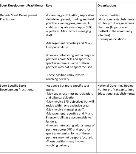 Table 5: Brief clarification of sport development roles pertaining to the U.K 