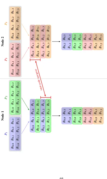 Figure 3.6:each process performing the same local block transpose, where the blocks are written into a large shared memory block and interleaved with the