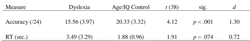 Table 6. Reading group means (SD) and significance tests for the fragment identification task 