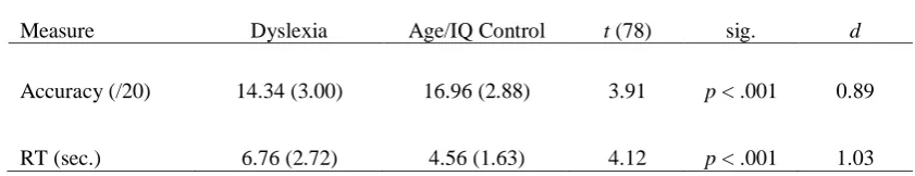 Table 2. Reading group means (SD) and significance tests for the DEEdee task 