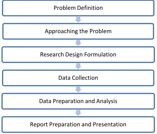 Figure 3: Six-step Marketing Research Process (Malhotra, 2004) 