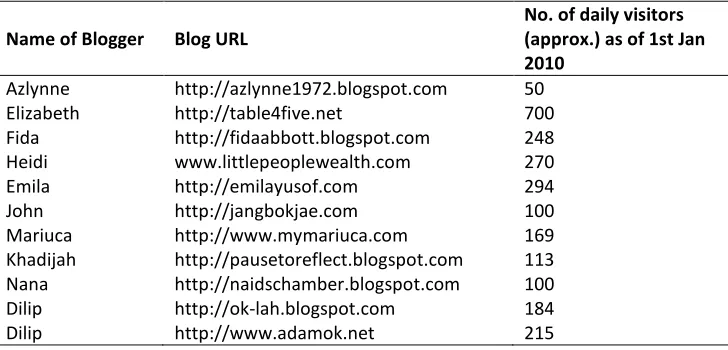 Table 5: List of Blogs that Carried Invitations to the Online Survey 