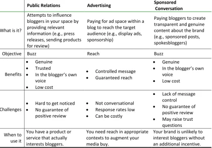 Table 1: Difference between PR, Advertising and Sponsored Conversation 