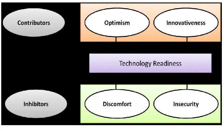 Figure 1: Technology Readiness Index 