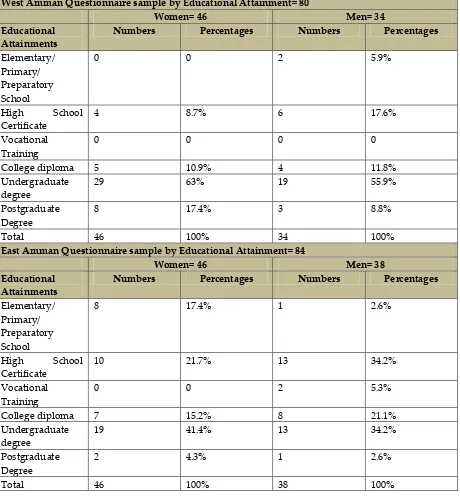 Table (3.3) Questionnaire Sample Description by Educational Attainment 