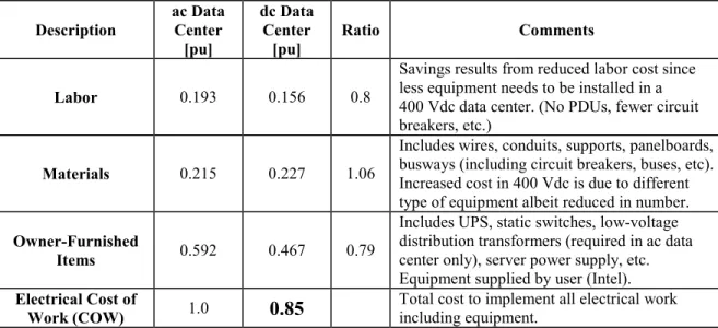 Table 1.  Due to smaller wiring sizes, no distribution transformers, and other economies, Intel estimates a  15-percent savings in the electrical implementation costs of a 400 Vdc power distribution  system