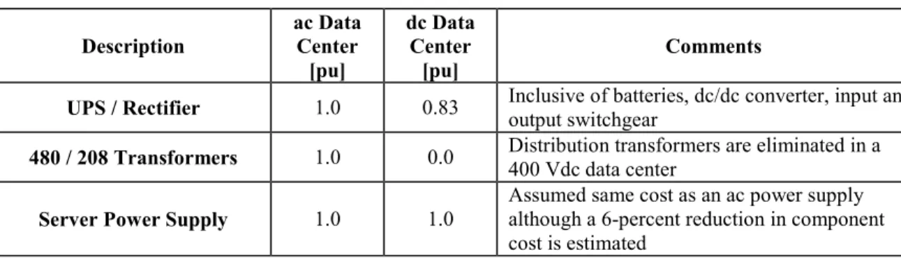 Table 2.  Per unit cost breakdown of Owner-furnished items listed in Figure 5. 