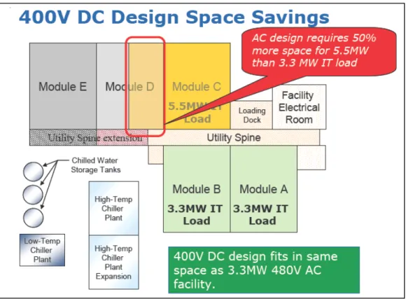 Fig 5.   Installing a 400 Vdc design in Module C would enable a 5.5 MW IT load.  A 480 Vac design  capable of handling the same load would have required 50 percent more space, reducing the  amount of space available for a planned Module D