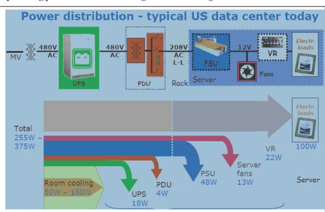 Fig 1.   The power distribution efficiency of a typical data center using 480 Vac power delivery (excluding  facility cooling systems) is approximately 50 percent