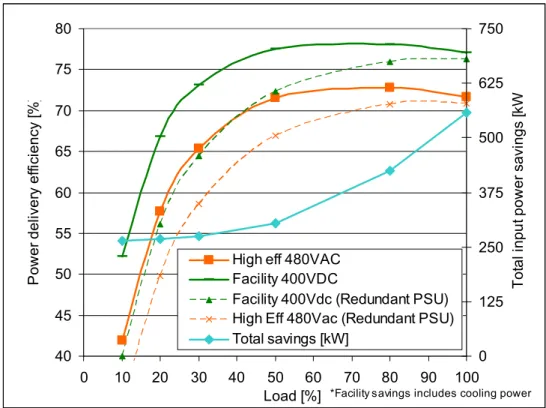 Fig 4.  This graph shows the estimated total energy savings for all the designs modeled