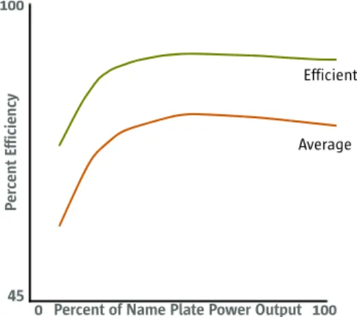 Figure 4. Power supplies such as those used by Sun are more efficient across a  broader output range.