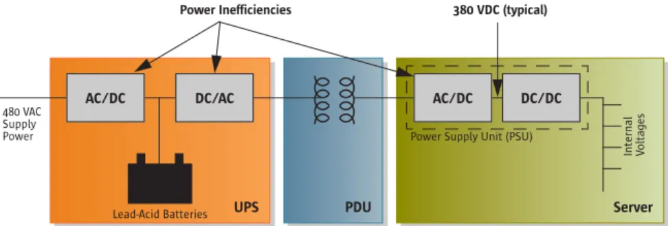 Figure 5. The argument for DC power in the datacenter is that using DC power  throughout eliminates multiple inefficient AC-DC power conversions.
