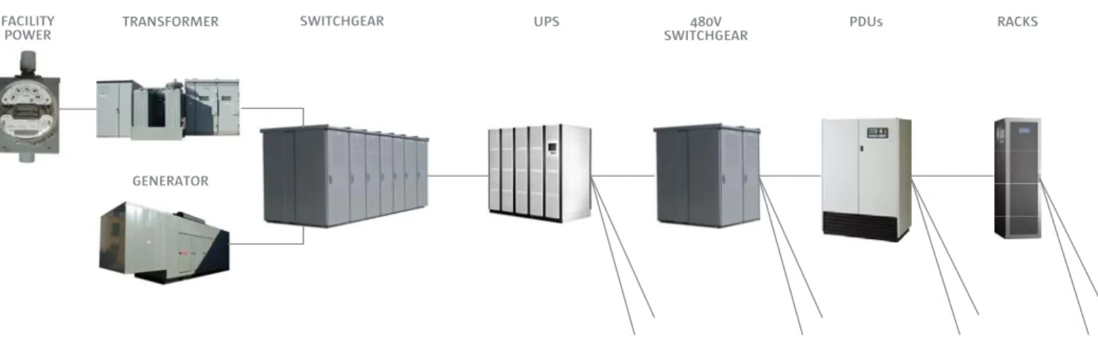 Figure 1. A typical datacenter power distribution system transforms and delivers utility power to equipment racks.