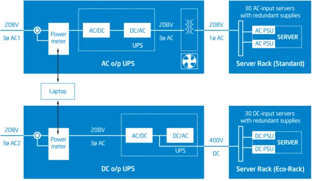Figure 1. Test setup. Modern AC configuration vs. Eco-Rack setup. Note the fewer conversion stages in the Eco-Rack.