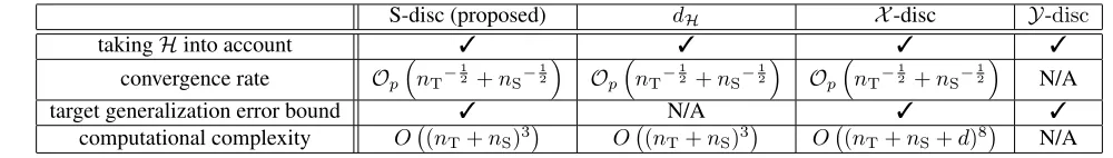 Table 1: Comparison of S-disc with the existing discrepancy measures for unsupervised domain adaptation in binary classiﬁca-tion