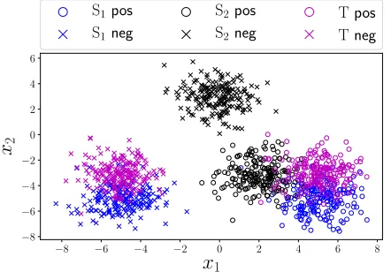 Figure 1: 2D plots of three domains.