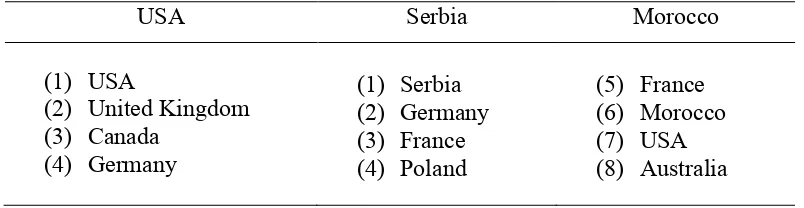 Table 3. Top four source countries for each site 