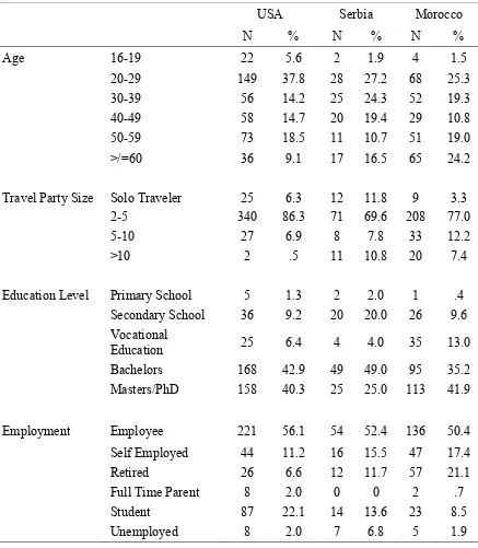 Table 4. Additional demographic data 