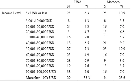 Table 5. Income data for the USA and Morocco 