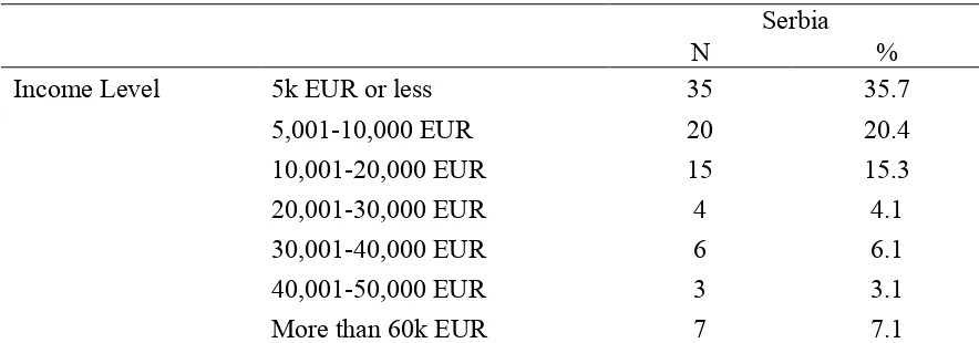 Table 6. Income data for Serbia 