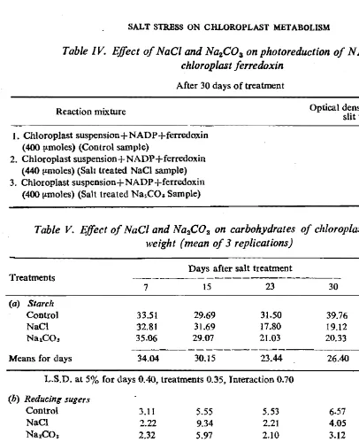 Table IV. Effect ofNaCI and Na2COa on photoreduction of NADP by chloroplast ferredoxin 