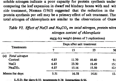 Table Yf. .Effect ofNaCi and NaaCOa lT1'l total nitrogen, protein nitrogen and soluble nitrogen content ofchloroplasts 