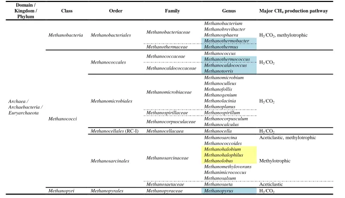 Table 1.1: Taxonomy of major methanogens.