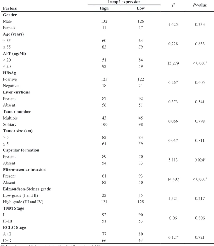 Table 1: Correlation of the Lamp2 protein level in HCC tissues with clinicopathological  characteristics Factors Lamp2 expression χ 2 P-valueHighLow Gender Male 132 126 1.425 0.233 Female 11 17 Age (years) > 55 60 64 0.228 0.633 ≤ 55 83 79 AFP (ng/Ml) &