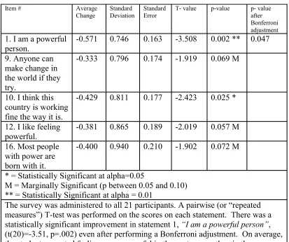 Table 5.1Pre/Post Survey Significant Results Matrix