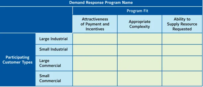 Figure 4. Framework to Analyzing the Degree to Which a Demand Response Program   Aligns Utility Needs with Customer Capabilities