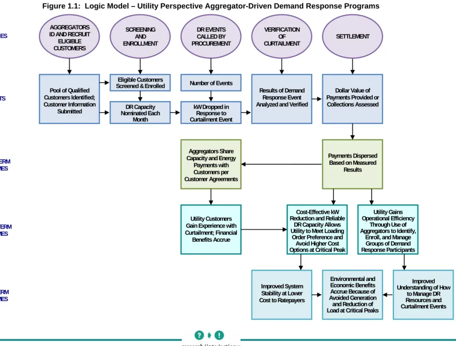 Figure 1.1:  Logic Model – Utility Perspective Aggregator-Driven Demand Response Programs   Improved System  Stability at Lower  Cost to Ratepayers  Payments Dispersed Based on Measured Results  Improved  Understanding of How to Manage DR Resources and  Cu