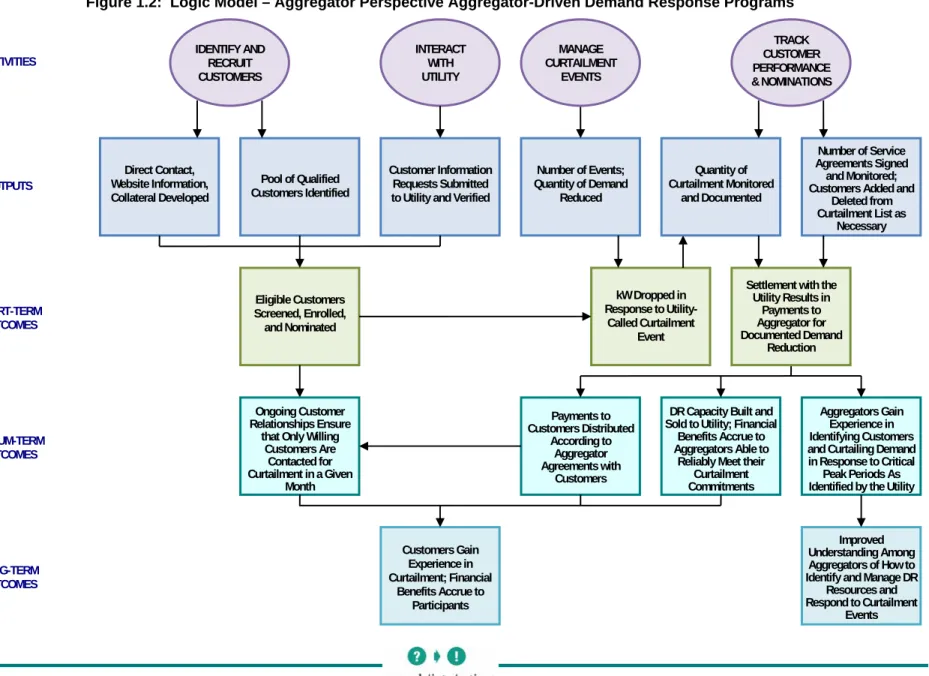 Figure 1.2:  Logic Model – Aggregator Perspective Aggregator-Driven Demand Response Programs   Customers Gain  Experience in  Curtailment; Financial  Benefits Accrue to  Participants  kW Dropped in  Response to Utility-Called Curtailment Event  Improved  U