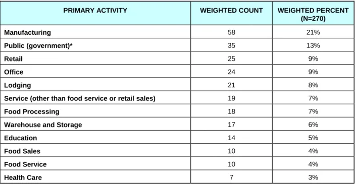 Table 4.3: Primary Activities in the Building  