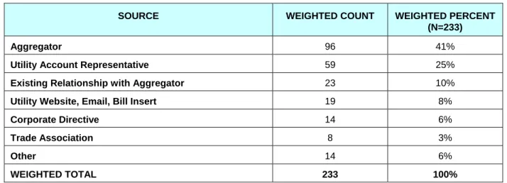 Table 4.8: Source of Initial Program Awareness  