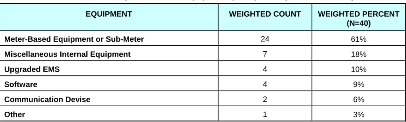 Table 4.14: Participant-Installed Equipment (Multiple Responses Allowed) 