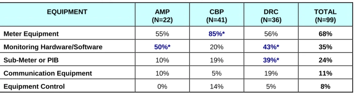 Table 4.16 summarizes the type of equipment that the respondents reported their aggregators had  installed, by program