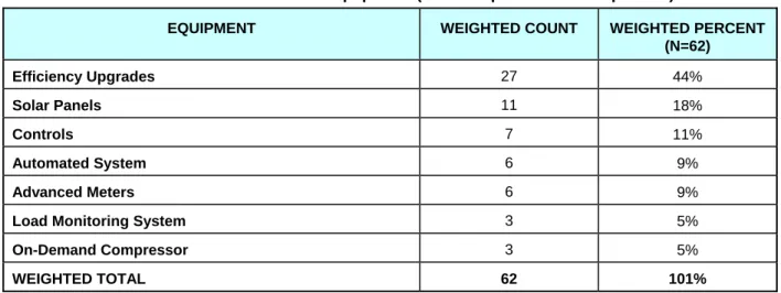 Table 4.18: Potential Future Equipment (Coded Open-Ended Responses)  