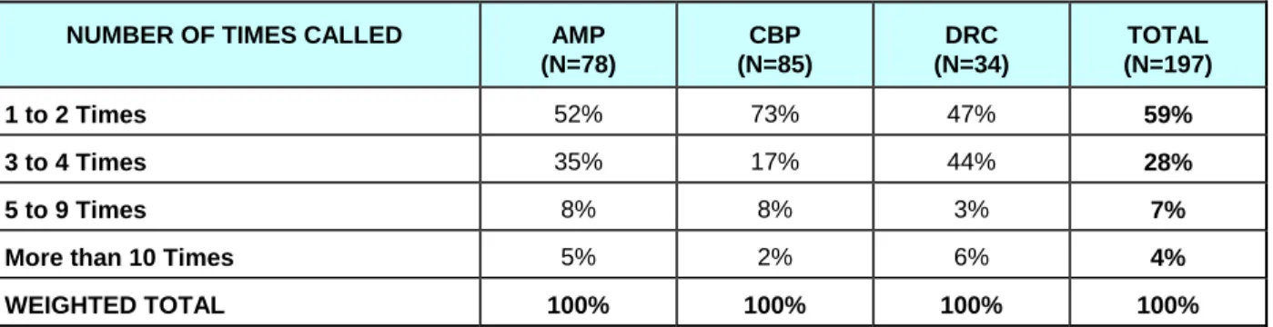 Table 4.20: Number of Curtailment Events   NUMBER OF TIMES CALLED  AMP 