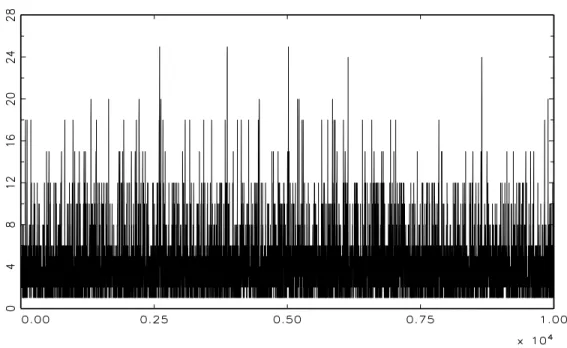 Figure 5: Simulated time series for the example ‘rolling a die with a bonus’.