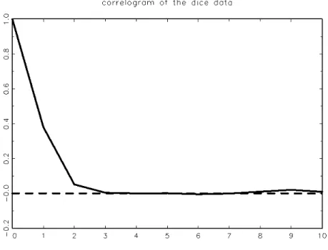 Figure 6: Empirical ACF (correlogram) for the data shown as Figure 5.