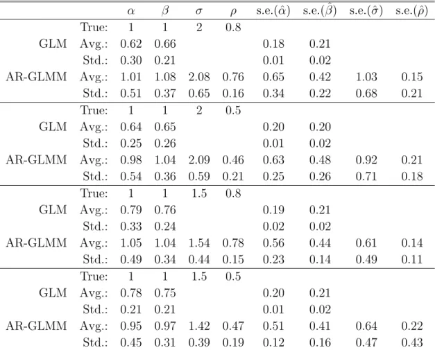 Table 1: A simulation study to assess properties of the proposed MCEM algorithm and compare standard errors (s.e.) from GLM and AR-GLMM fits