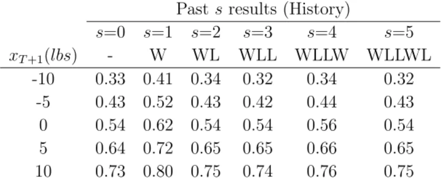 Table 3: Estimated probabilities of a Cambridge win in 2008 for various weight dif- dif-ferences x T +1 , conditional on s past results.