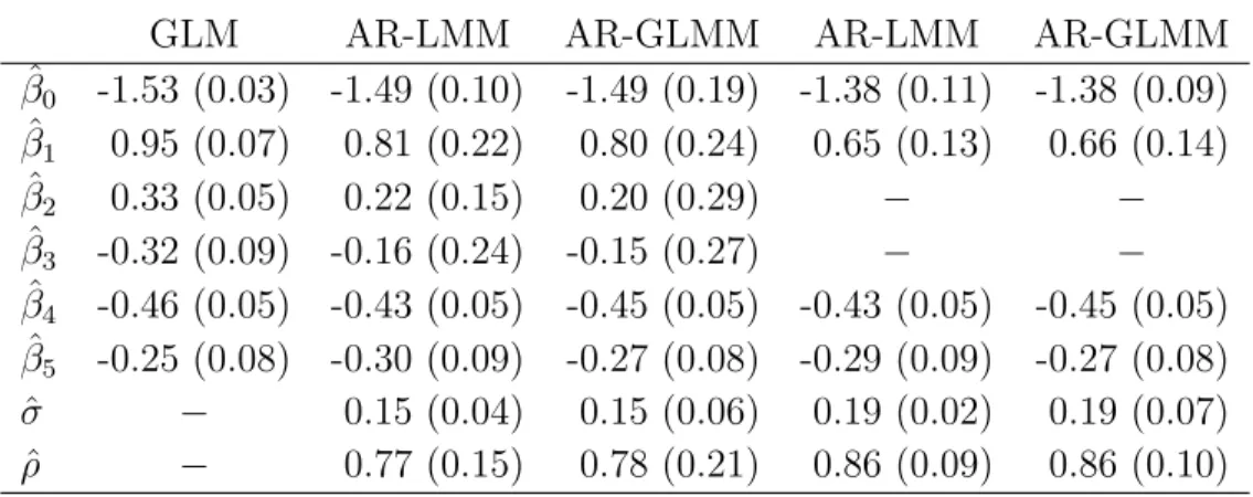 Table 4: MLEs for modeling the log-odds of approval in the GSS data set via a GLM and AR-GLMM